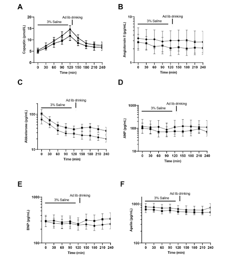 表１Hormonal Response to Hypertonic Saline