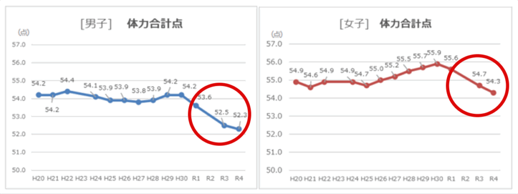 全国体力運動能力調査結果グラフ(男子)