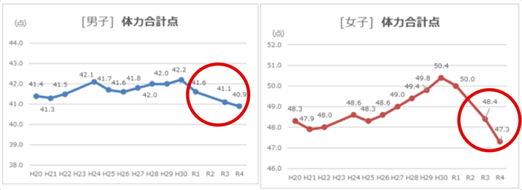 全国体力運動能力調査結果グラフ(女子)
