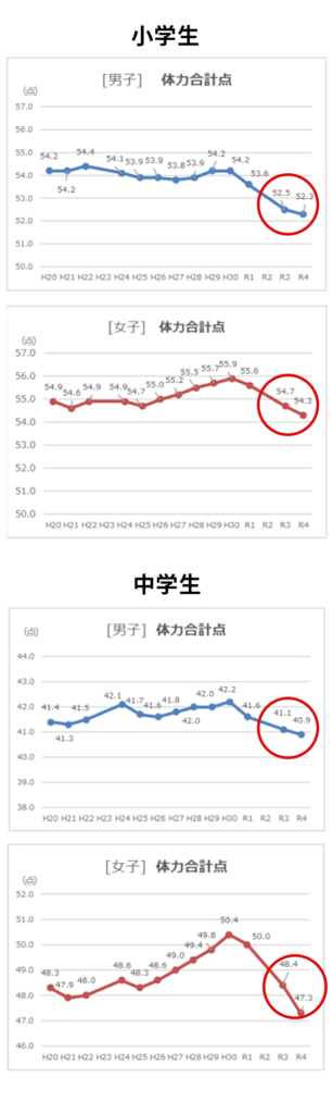 全国体力運動能力調査結果グラフ(スマホ)