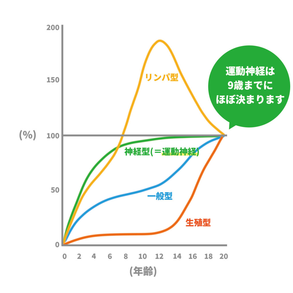 成長曲線グラフ